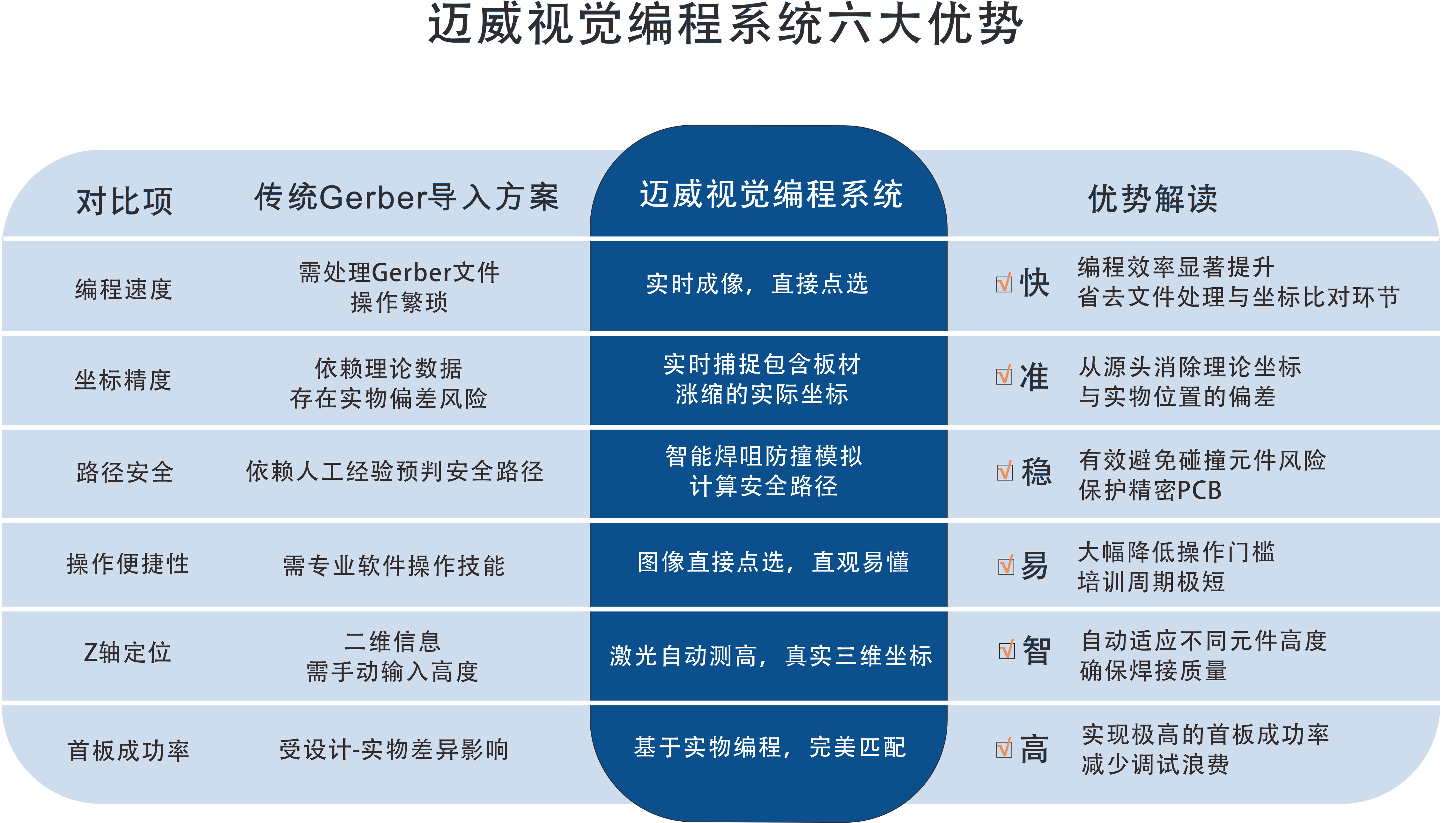 一張表看懂：邁威選擇性波峰焊視覺(jué)編程系統(tǒng)的“快、準(zhǔn)、穩(wěn)”